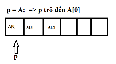 con trỏ trong c++